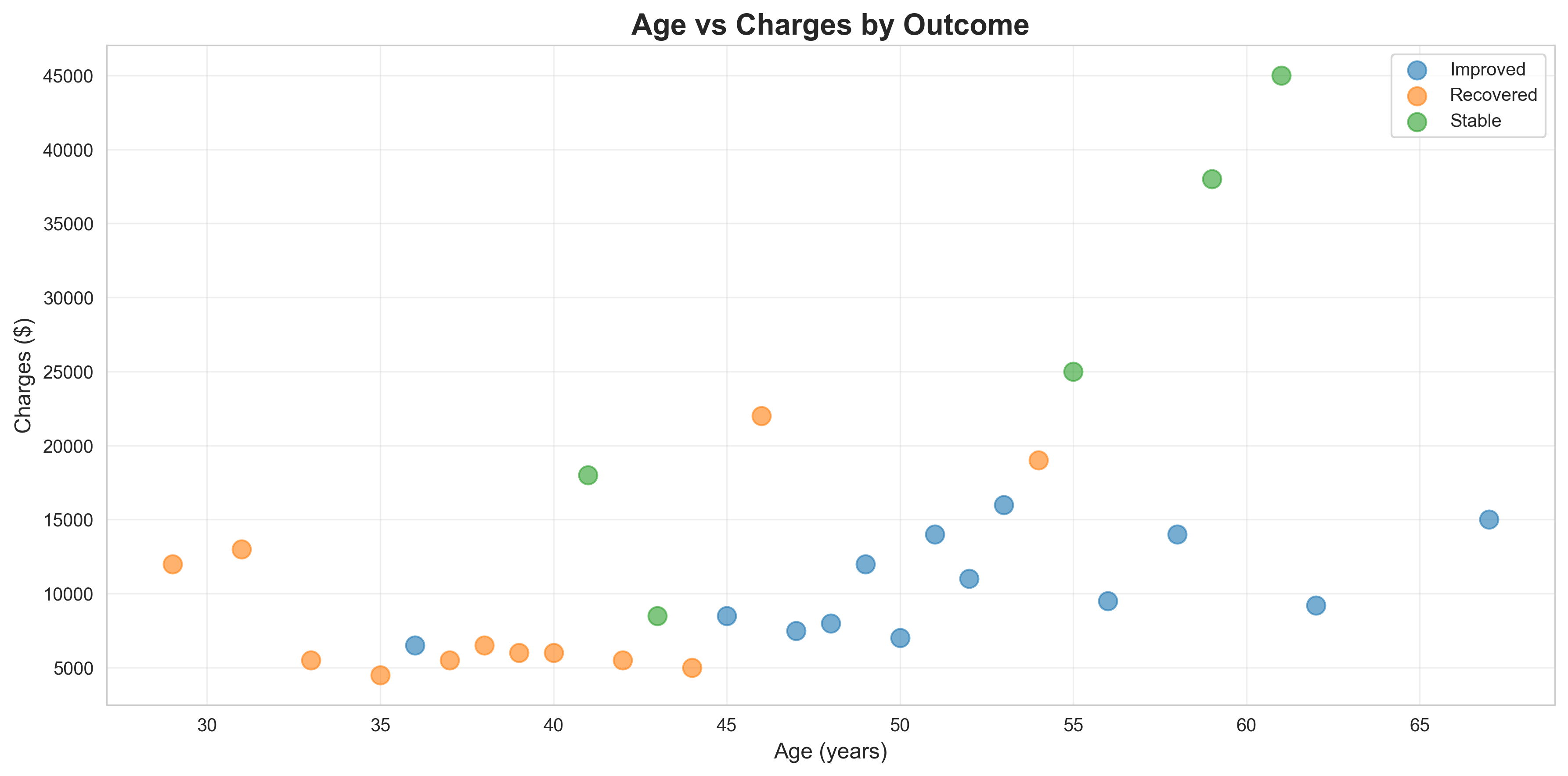 age_charges_outcome.png