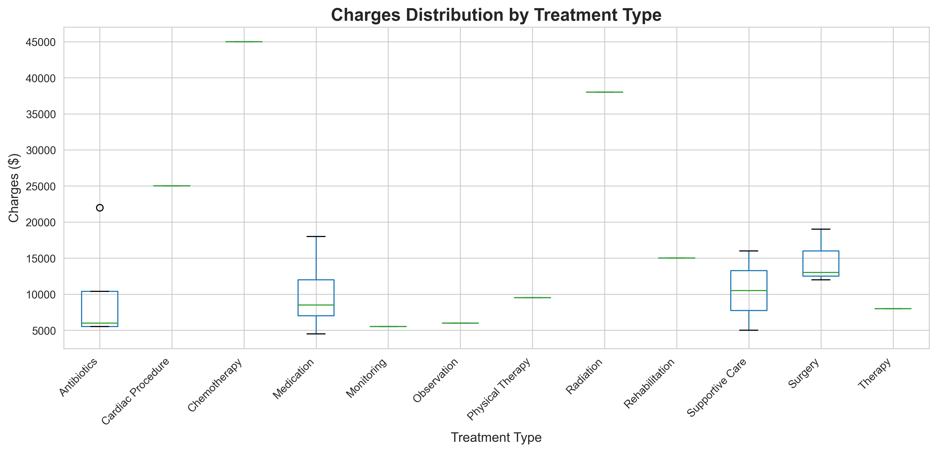 charges_by_treatment.png