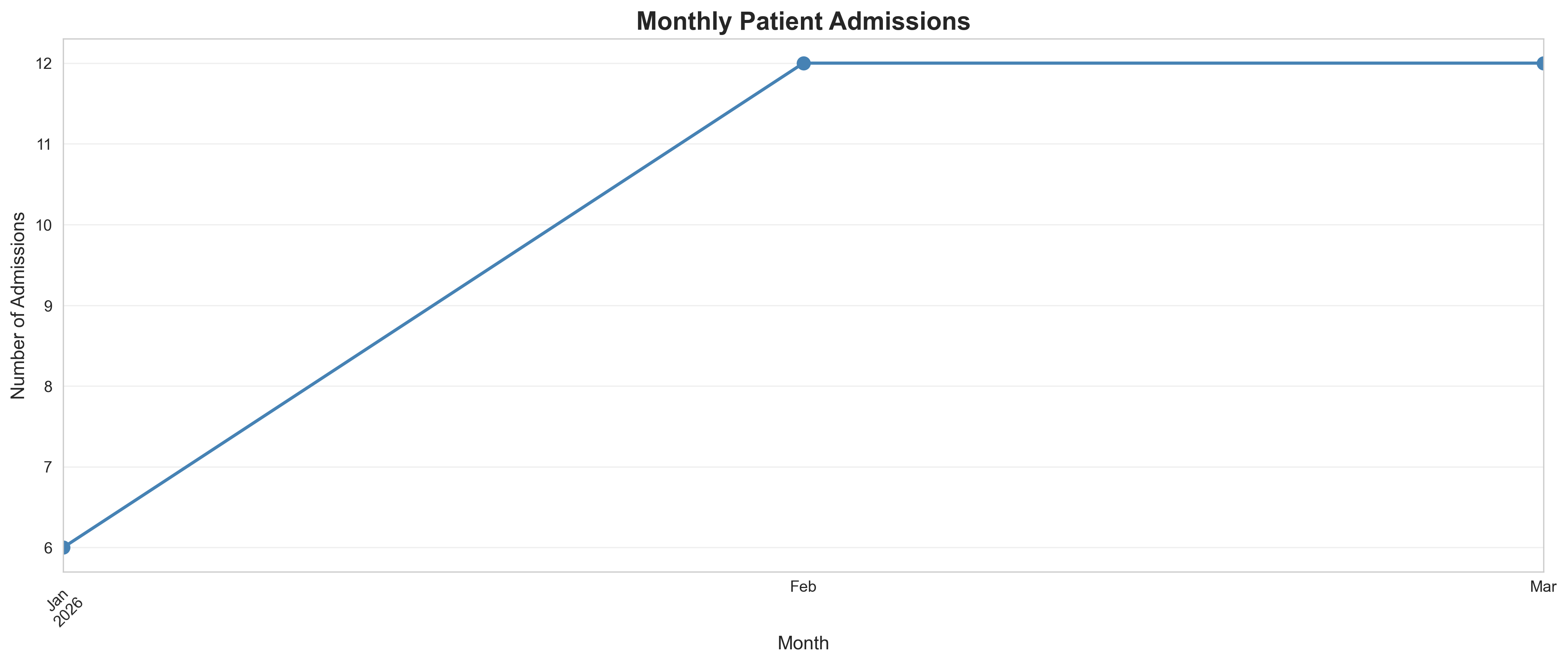 monthly_admissions.png