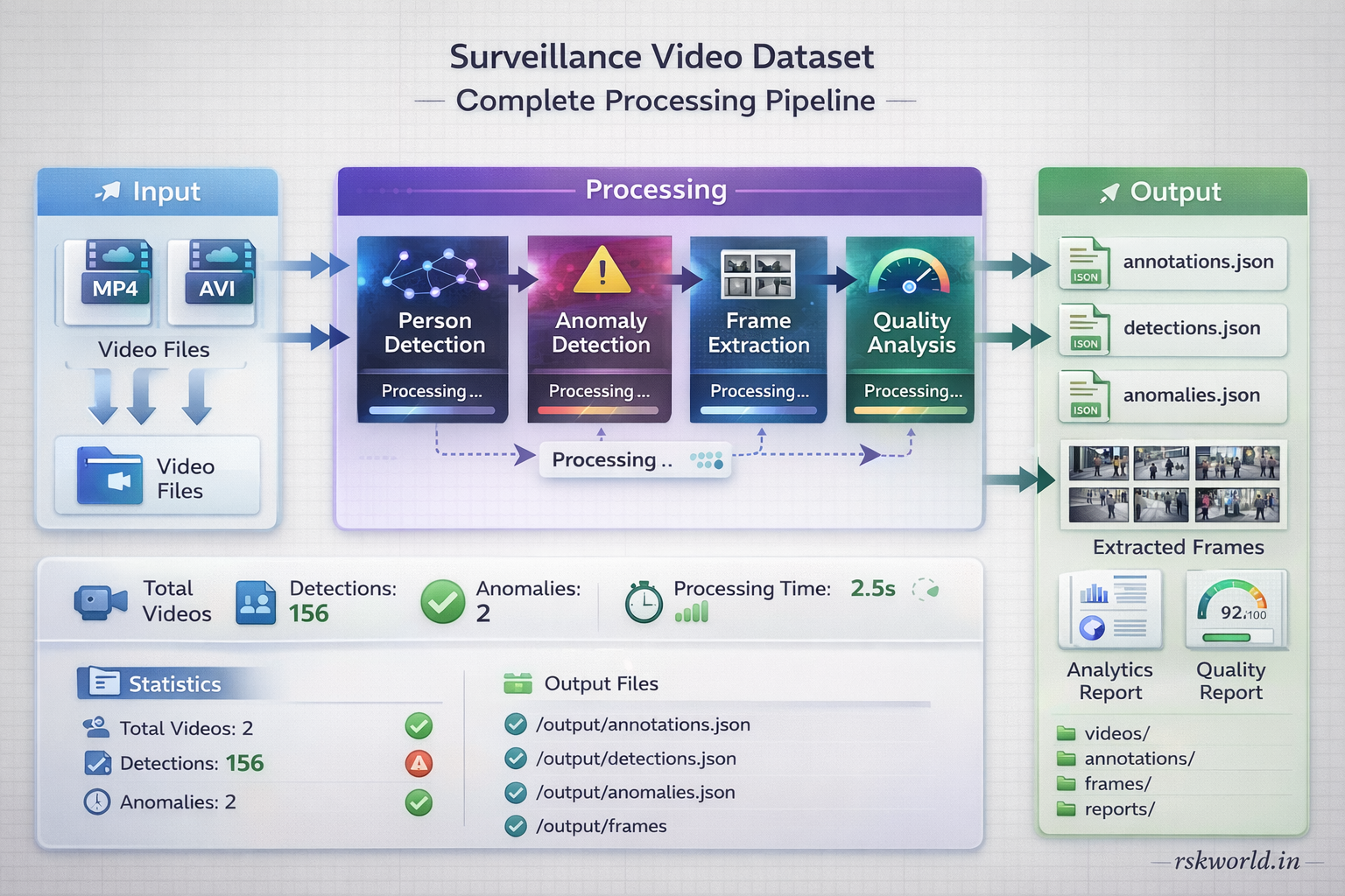 Surveillance Video Dataset - rskworld.in