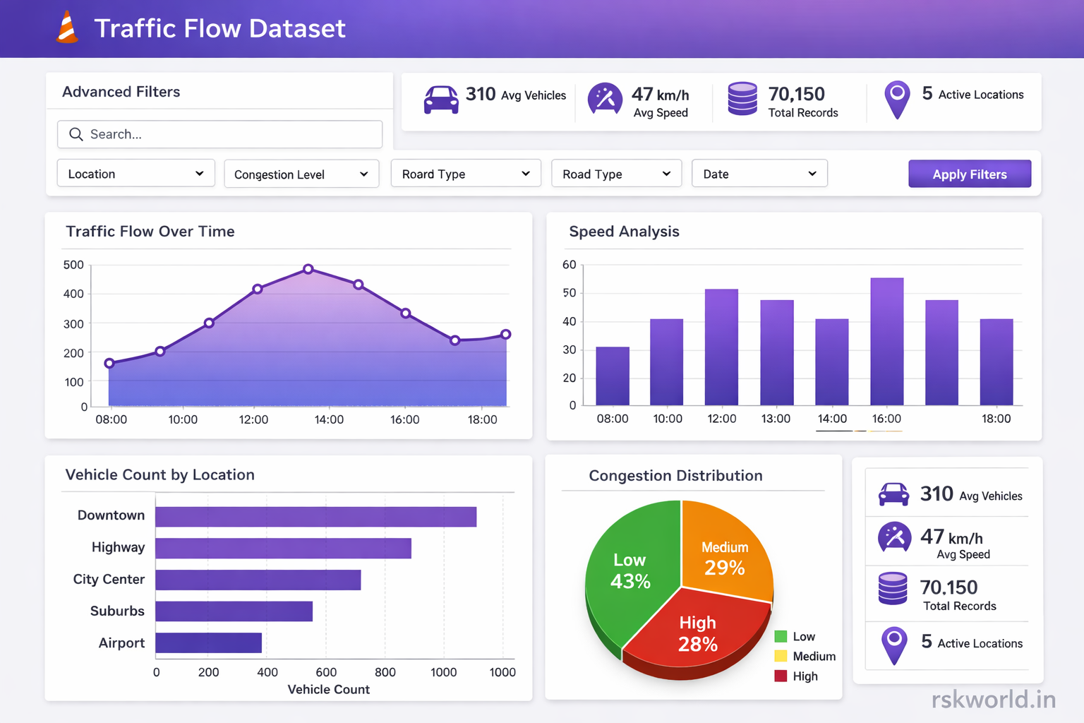 Traffic Flow Dataset - rskworld.in