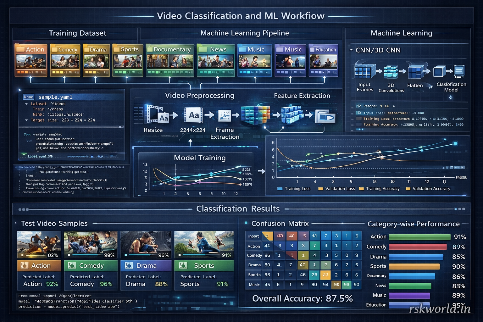 Video Classification Dataset - rskworld.in