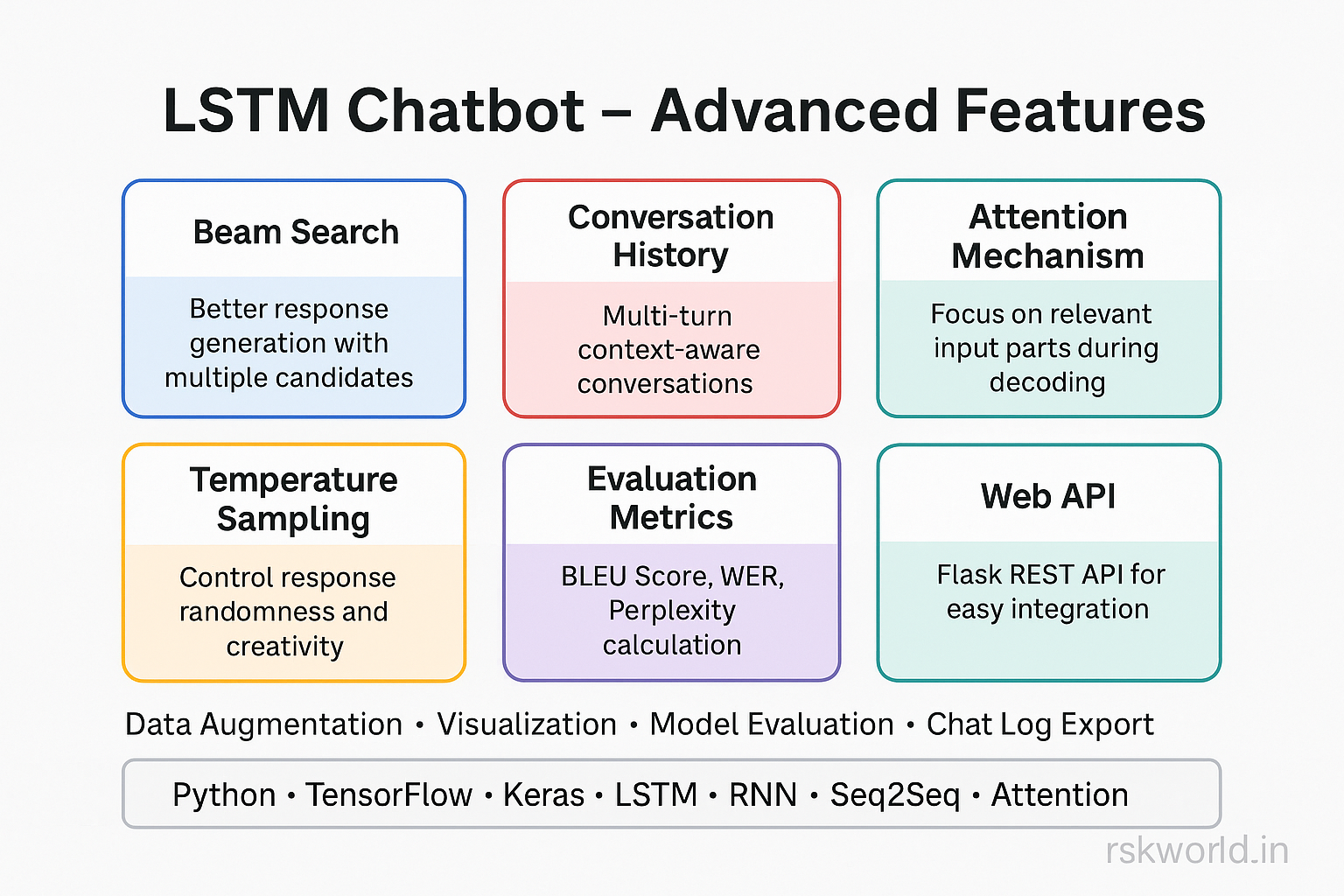 LSTM-based Sequence-to-Sequence Chatbot - rskworld.in