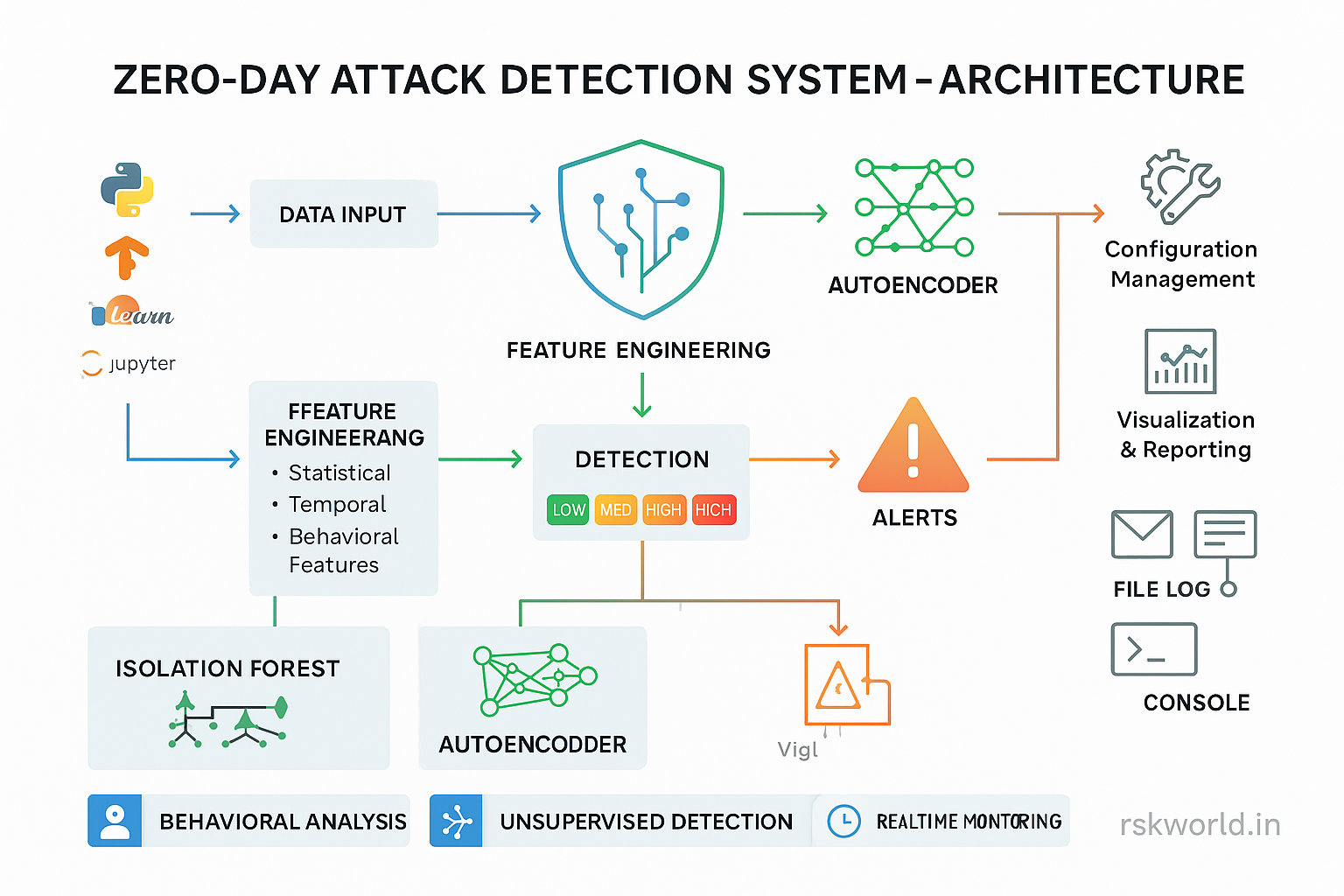 Zero-Day Attack Detection - rskworld.in