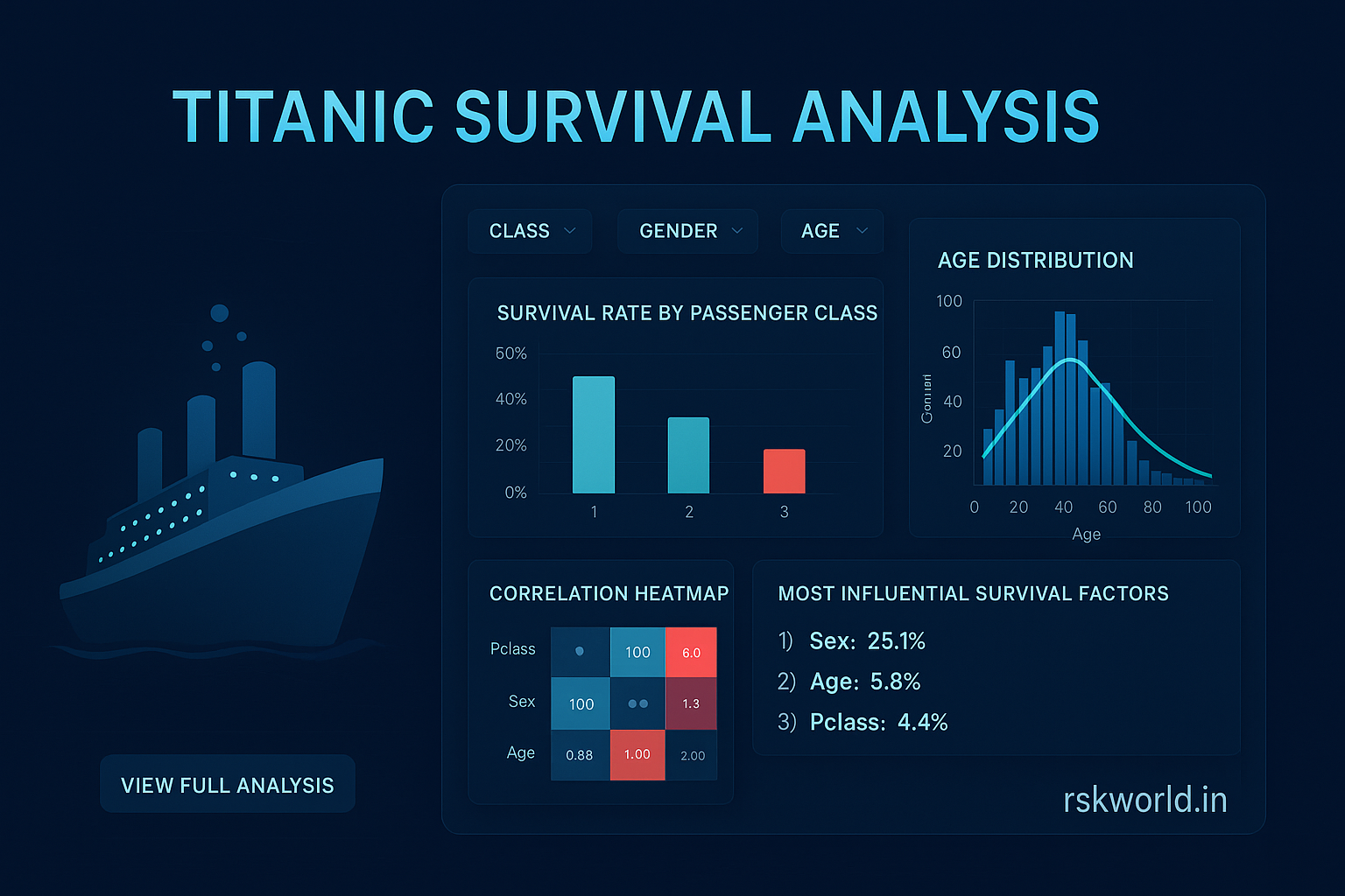 Exploratory Data Analysis on Titanic Dataset