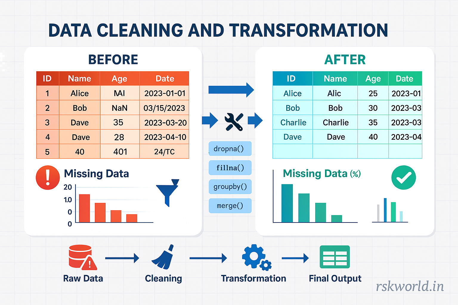 Pandas Data Manipulation Guide - rskworld.in