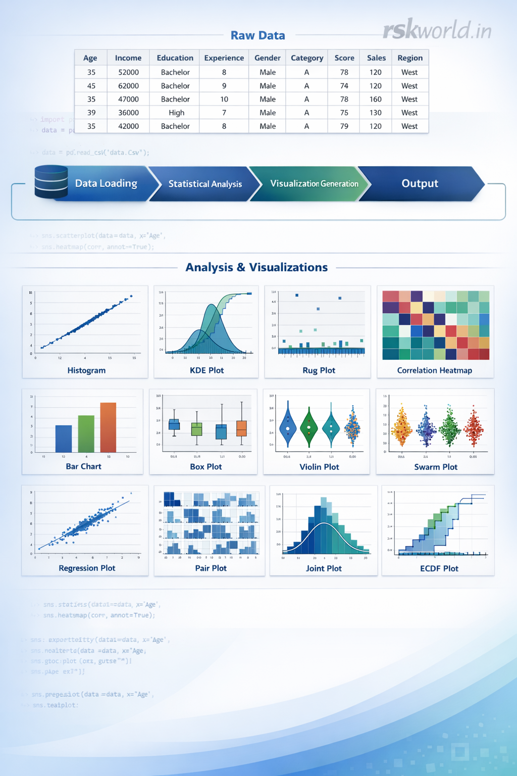 Seaborn Statistical Visualization - rskworld.in