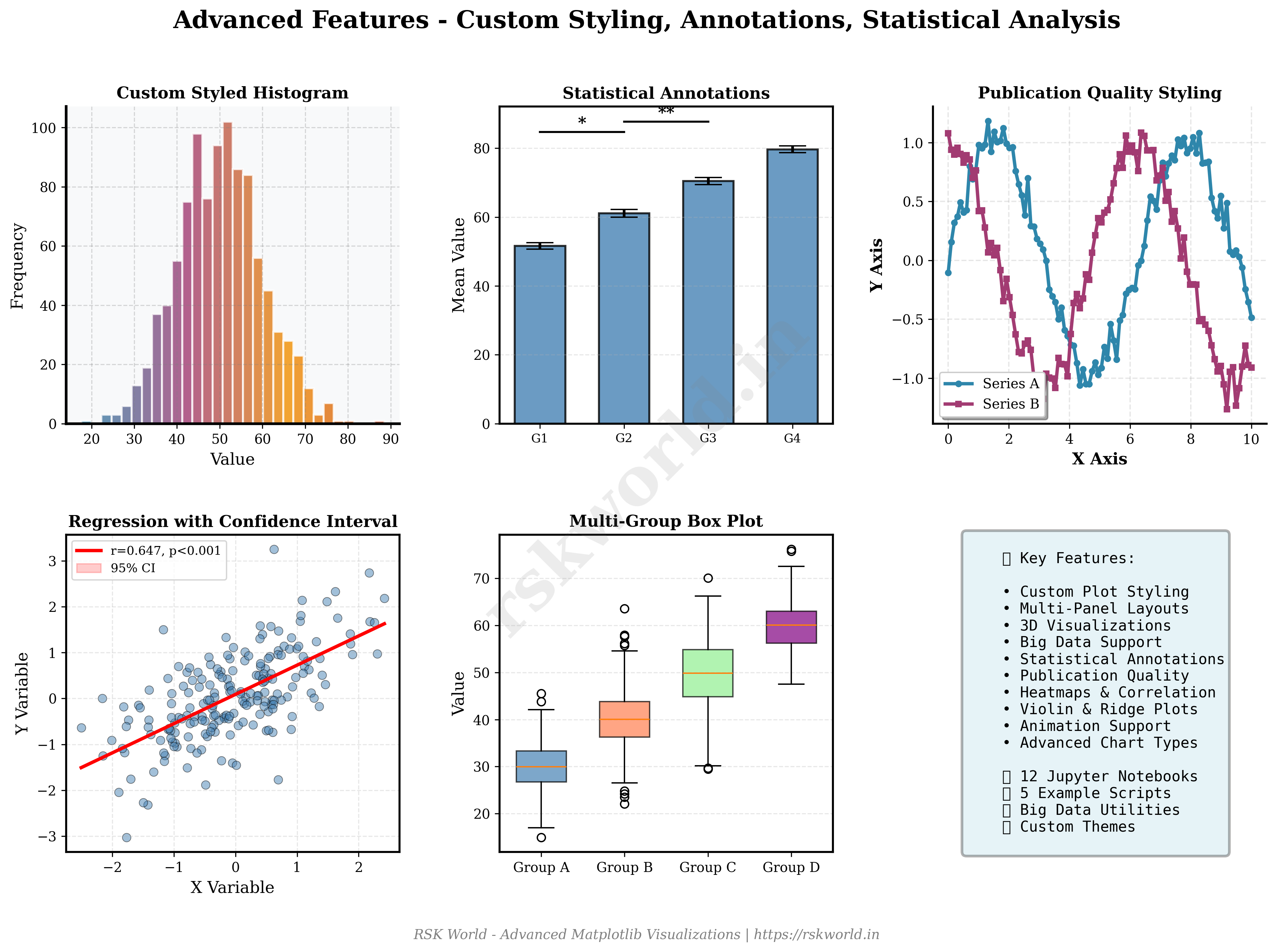 Advanced Matplotlib Visualizations - rskworld.in