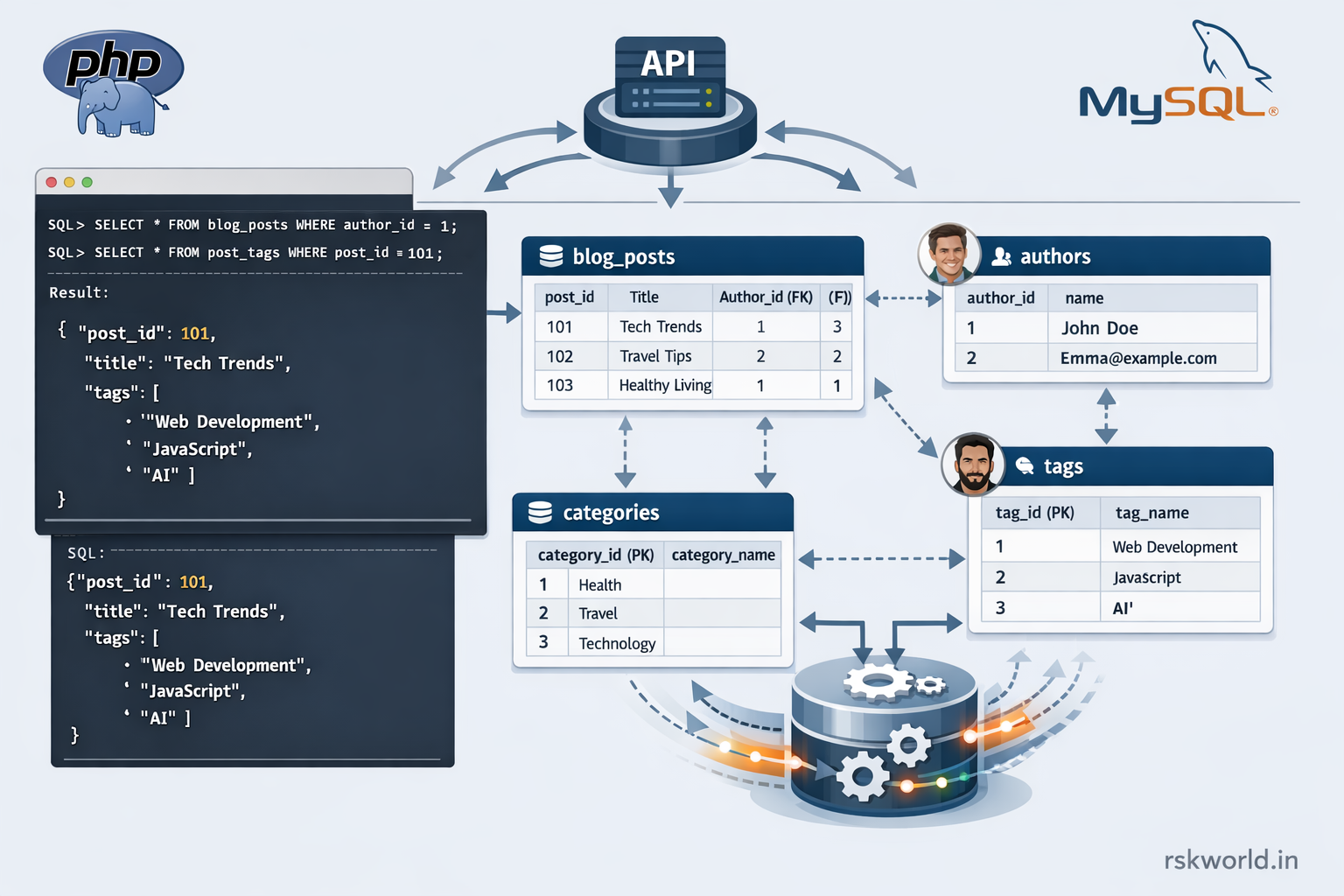 Blog Post API - rskworld.in