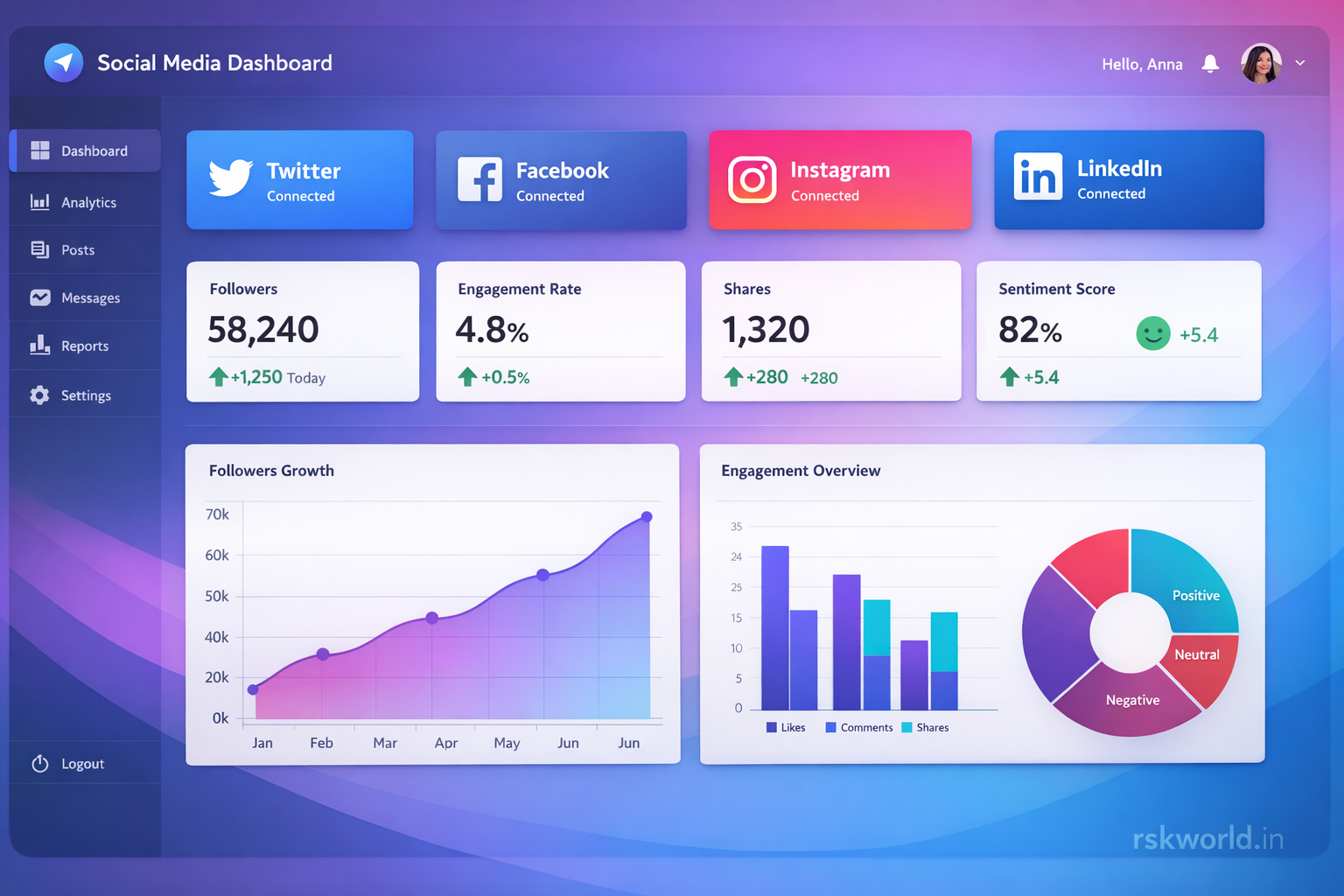 Social Media Dashboard - rskworld.in