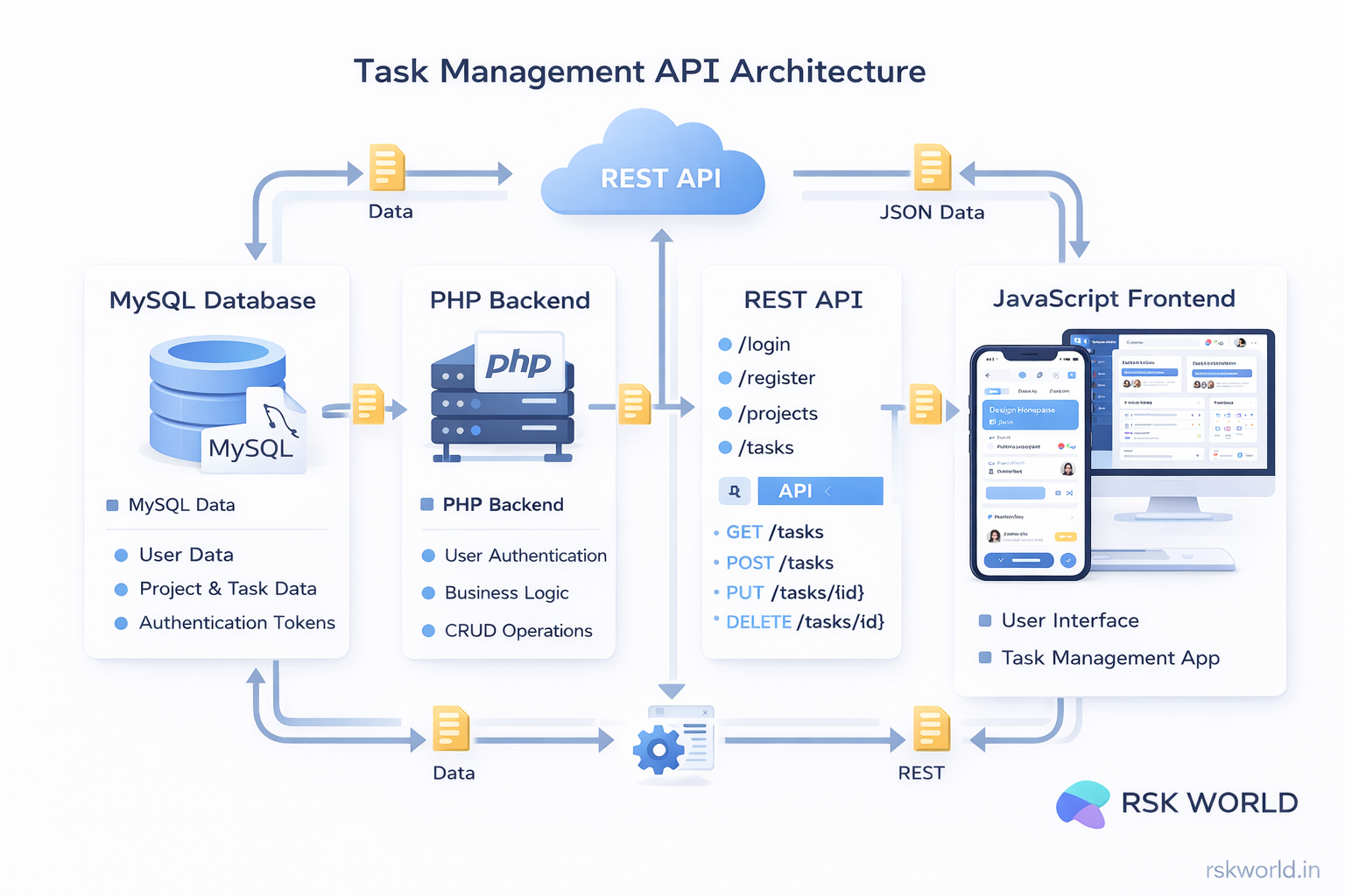 Task Management API - rskworld.in