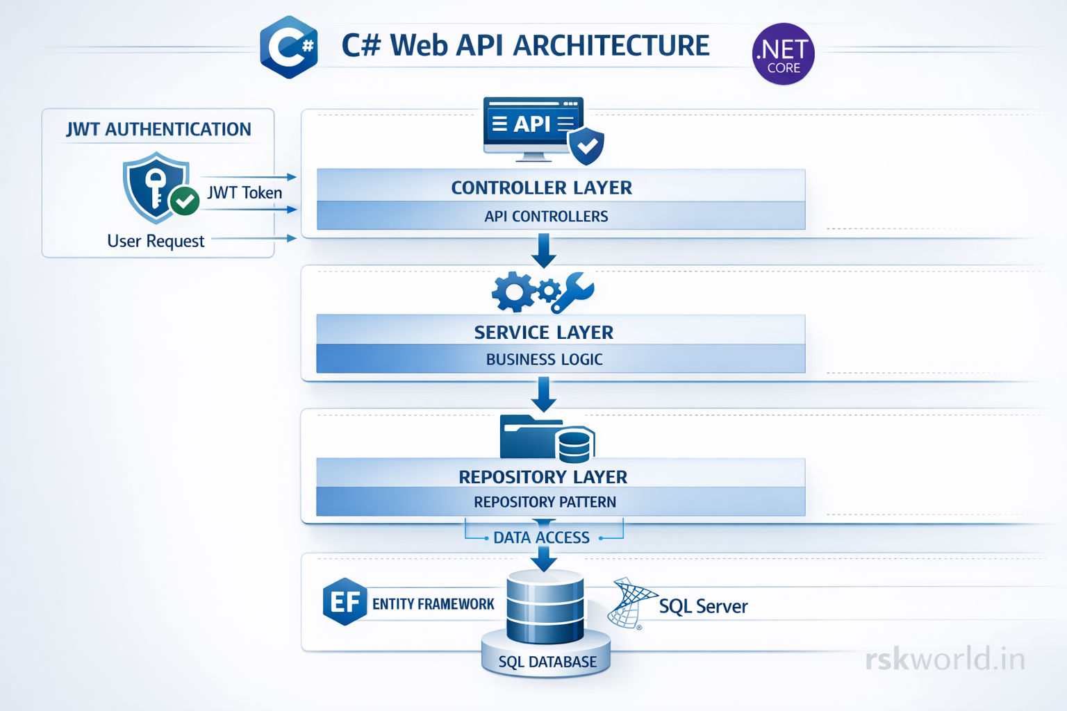 C# Web API - rskworld.in