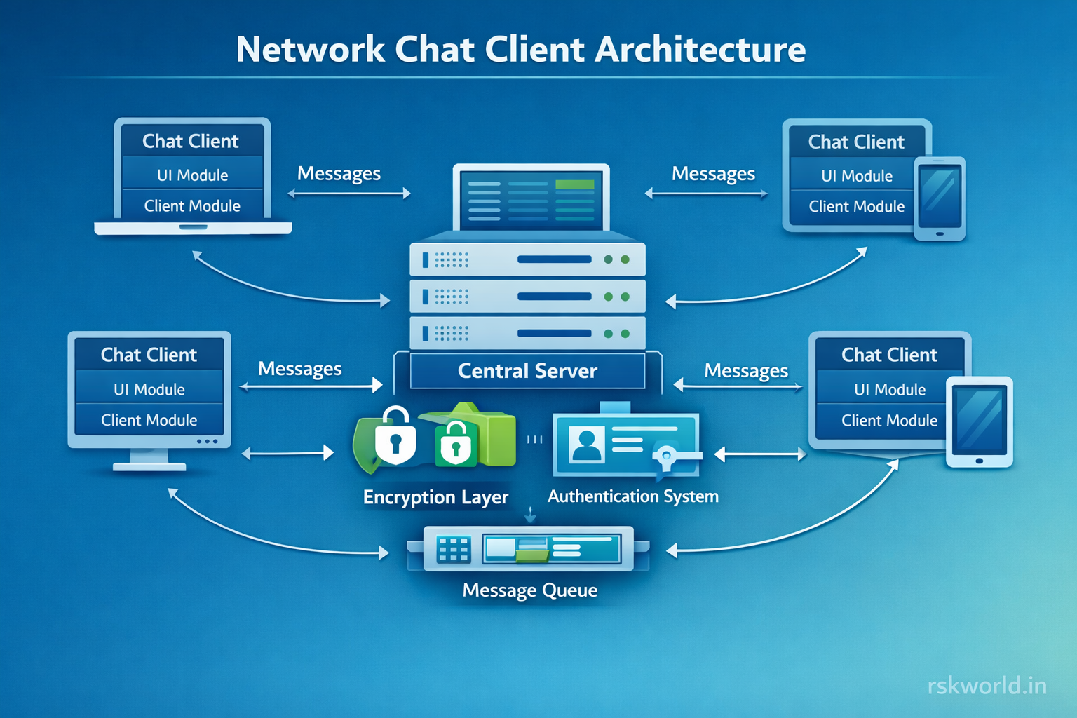 Network Chat Client - rskworld.in