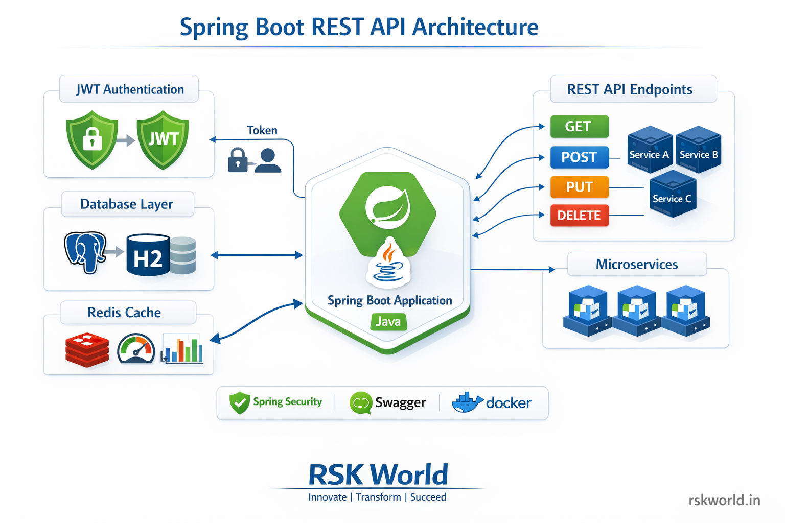 Spring Boot REST API - rskworld.in
